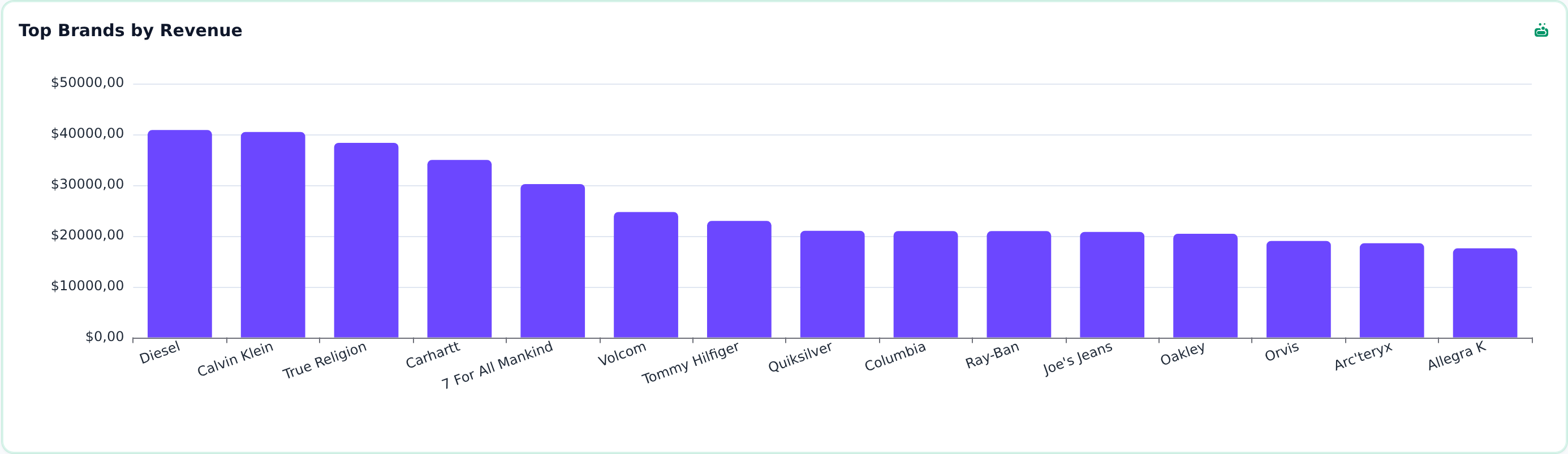 Top brands chart published from a shared model